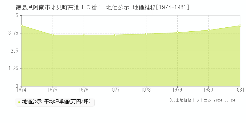 徳島県阿南市才見町高池１０番１ 公示地価 地価推移[1974-1981]