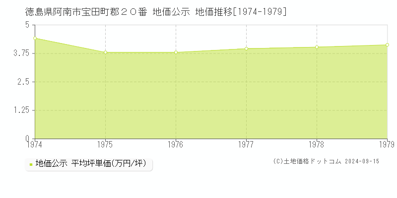 徳島県阿南市宝田町郡２０番 地価公示 地価推移[1974-1979]