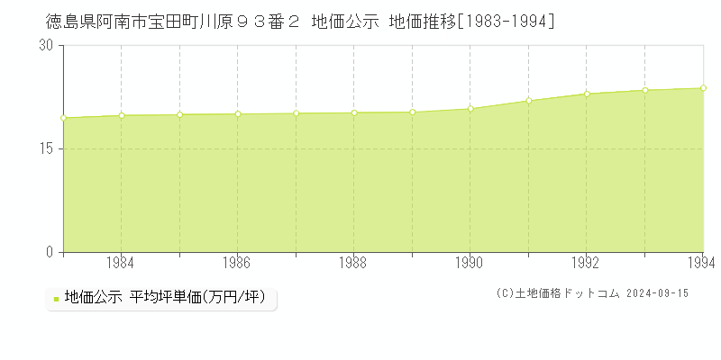 徳島県阿南市宝田町川原９３番２ 地価公示 地価推移[1983-1994]