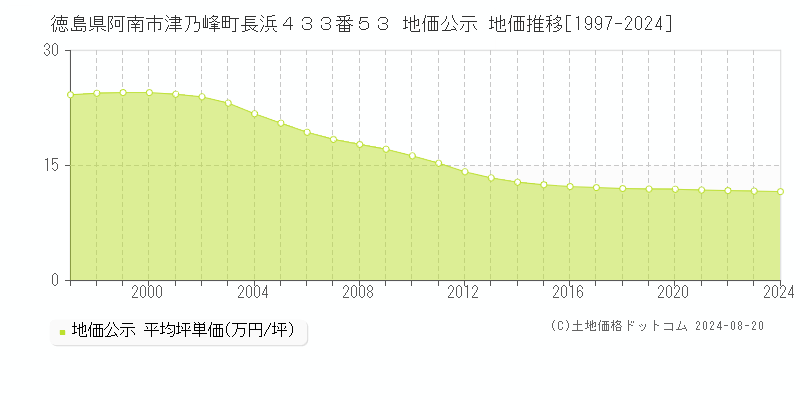 徳島県阿南市津乃峰町長浜４３３番５３ 地価公示 地価推移[1997-2023]