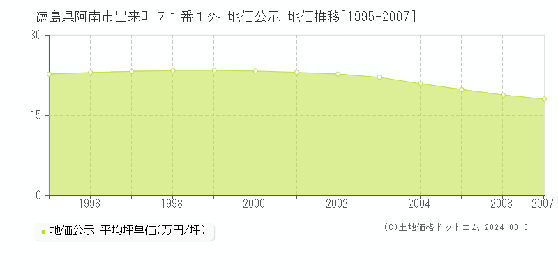 徳島県阿南市出来町７１番１外 地価公示 地価推移[1995-2007]