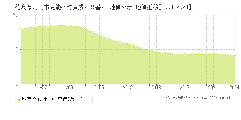 徳島県阿南市見能林町貞成３８番８ 公示地価 地価推移[1994-2024]