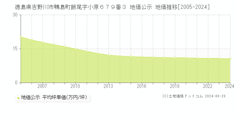 徳島県吉野川市鴨島町飯尾字小原６７９番３ 公示地価 地価推移[2005-2024]