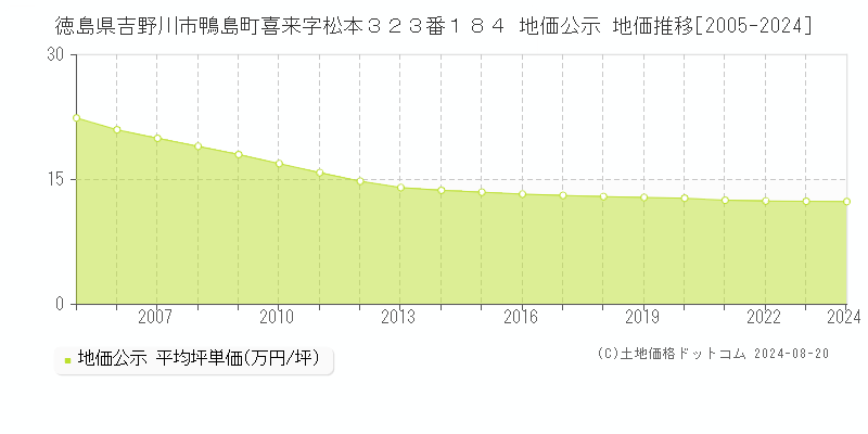 徳島県吉野川市鴨島町喜来字松本３２３番１８４ 公示地価 地価推移[2005-2024]