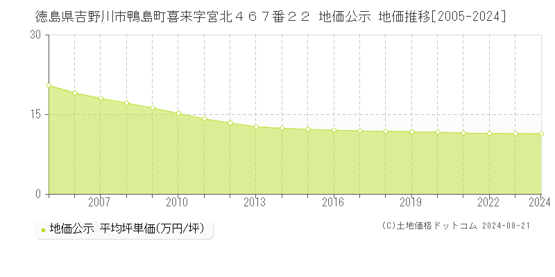 徳島県吉野川市鴨島町喜来字宮北４６７番２２ 地価公示 地価推移[2005-2023]