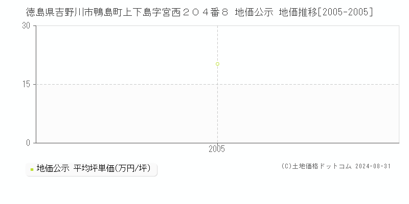 徳島県吉野川市鴨島町上下島字宮西２０４番８ 公示地価 地価推移[2005-2005]