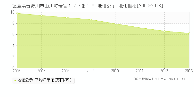 徳島県吉野川市山川町若宮１７７番１６ 公示地価 地価推移[2006-2013]