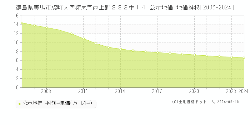 徳島県美馬市脇町大字猪尻字西上野２３２番１４ 公示地価 地価推移[2006-2024]