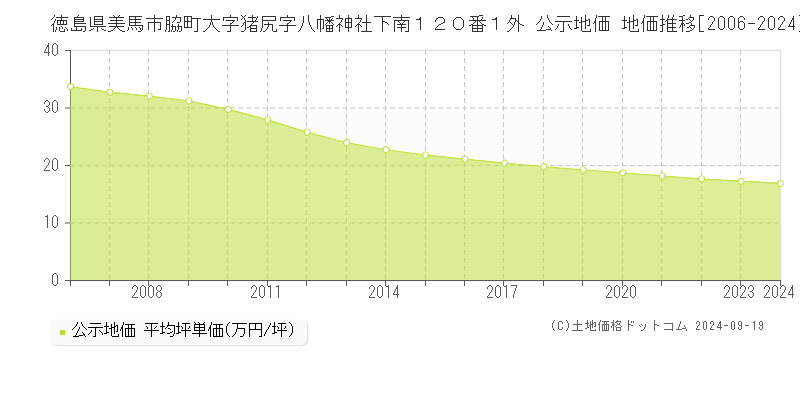 徳島県美馬市脇町大字猪尻字八幡神社下南１２０番１外 公示地価 地価推移[2006-2024]