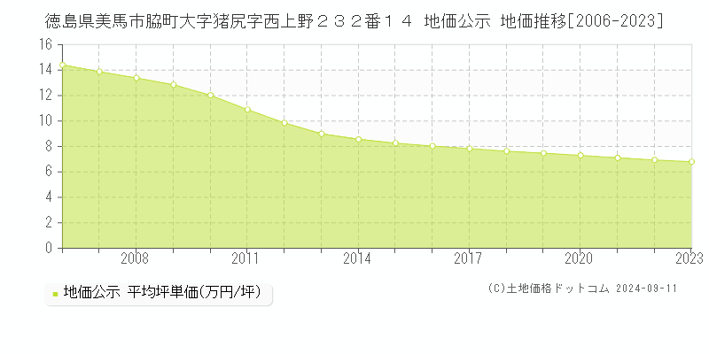 徳島県美馬市脇町大字猪尻字西上野２３２番１４ 公示地価 地価推移[2006-2024]