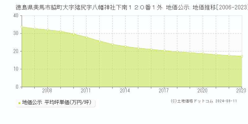 徳島県美馬市脇町大字猪尻字八幡神社下南１２０番１外 地価公示 地価推移[2006-2023]