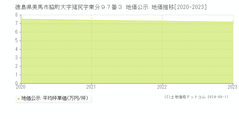 徳島県美馬市脇町大字猪尻字東分９７番３ 公示地価 地価推移[2020-2024]