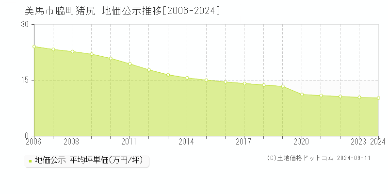 脇町猪尻(美馬市)の地価公示推移グラフ(坪単価)[2006-2024年]