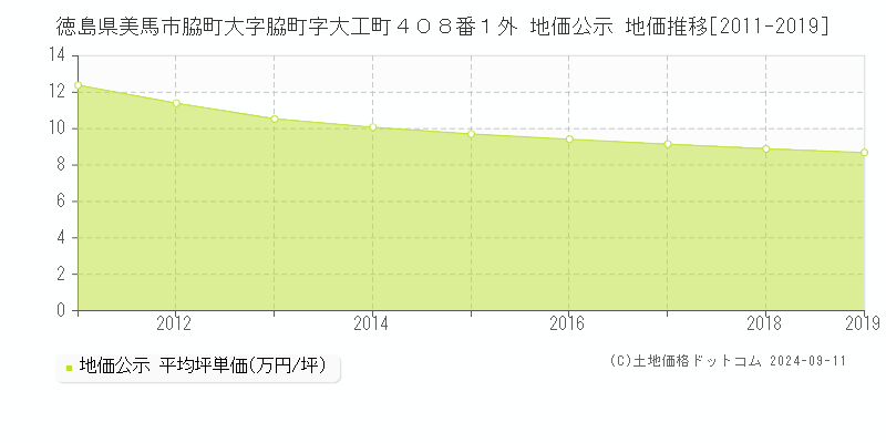 徳島県美馬市脇町大字脇町字大工町４０８番１外 地価公示 地価推移[2011-2019]