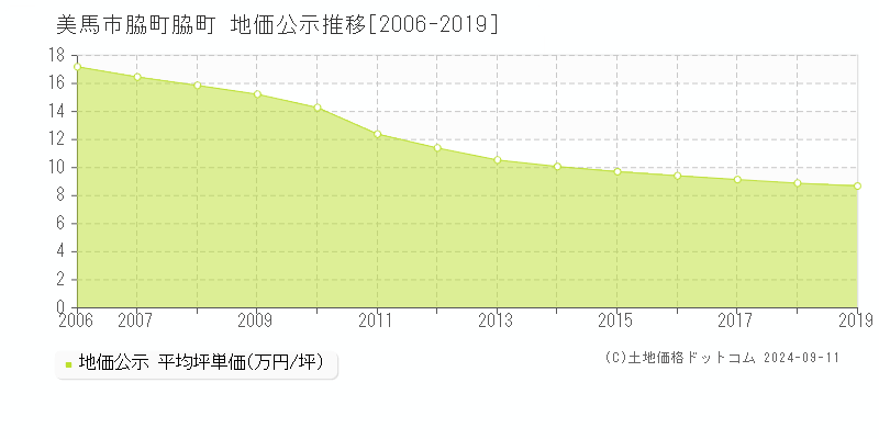 脇町脇町(美馬市)の公示地価推移グラフ(坪単価)[2006-2019年]