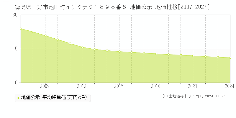 徳島県三好市池田町イケミナミ１８９８番６ 公示地価 地価推移[2007-2024]