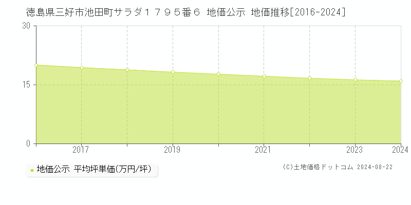 徳島県三好市池田町サラダ１７９５番６ 地価公示 地価推移[2016-2023]