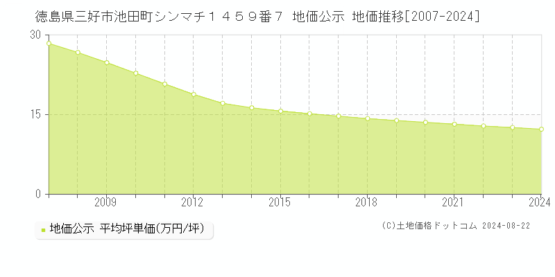 徳島県三好市池田町シンマチ１４５９番７ 公示地価 地価推移[2007-2024]