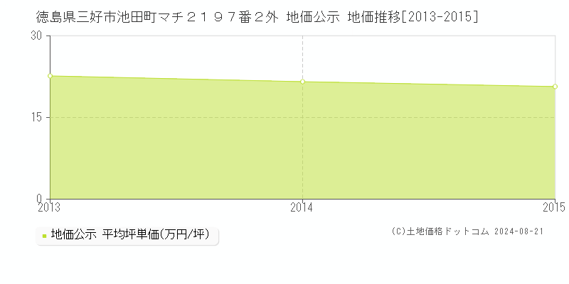 徳島県三好市池田町マチ２１９７番２外 公示地価 地価推移[2013-2015]