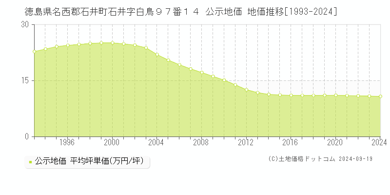 徳島県名西郡石井町石井字白鳥９７番１４ 公示地価 地価推移[1993-2024]