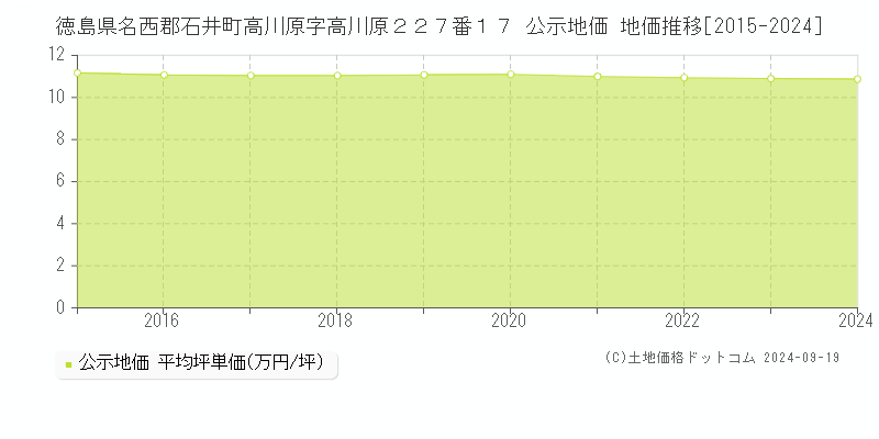 徳島県名西郡石井町高川原字高川原２２７番１７ 公示地価 地価推移[2015-2024]