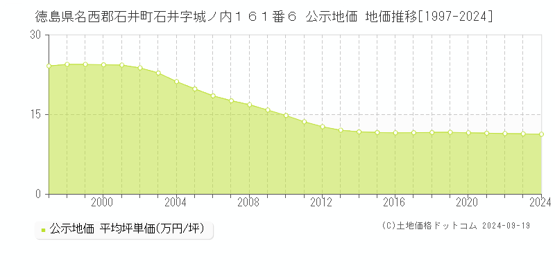 徳島県名西郡石井町石井字城ノ内１６１番６ 公示地価 地価推移[1997-2024]