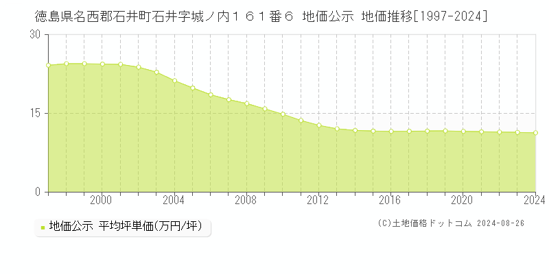 徳島県名西郡石井町石井字城ノ内１６１番６ 公示地価 地価推移[1997-2024]