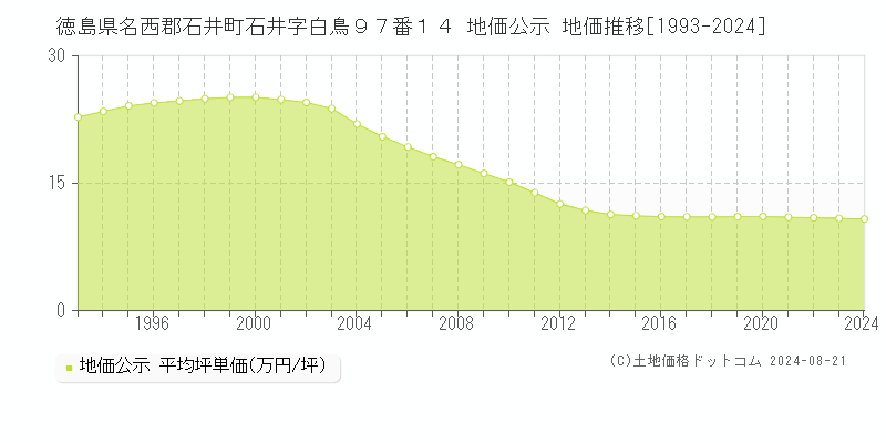 徳島県名西郡石井町石井字白鳥９７番１４ 地価公示 地価推移[1993-2023]