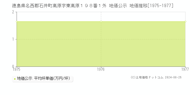 徳島県名西郡石井町高原字東高原１９８番１外 地価公示 地価推移[1975-1977]