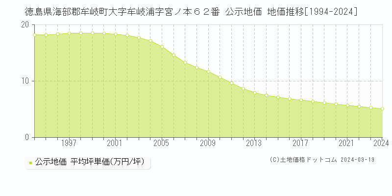 徳島県海部郡牟岐町大字牟岐浦字宮ノ本６２番 公示地価 地価推移[1994-2024]