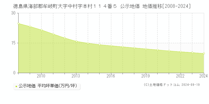 徳島県海部郡牟岐町大字中村字本村１１４番５ 公示地価 地価推移[2008-2024]