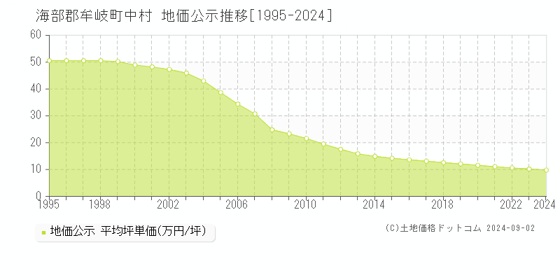 中村(海部郡牟岐町)の公示地価推移グラフ(坪単価)[1995-2024年]