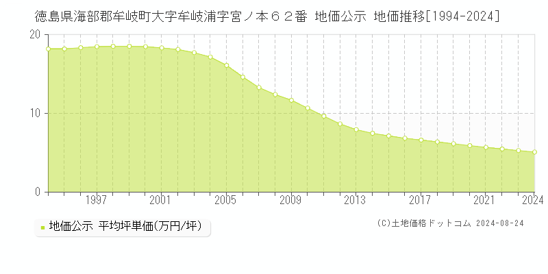 徳島県海部郡牟岐町大字牟岐浦字宮ノ本６２番 地価公示 地価推移[1994-2023]