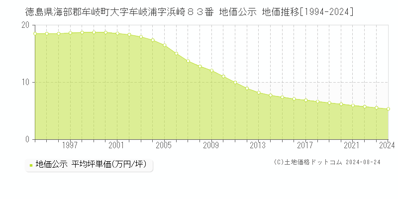 徳島県海部郡牟岐町大字牟岐浦字浜崎８３番 公示地価 地価推移[1994-2024]