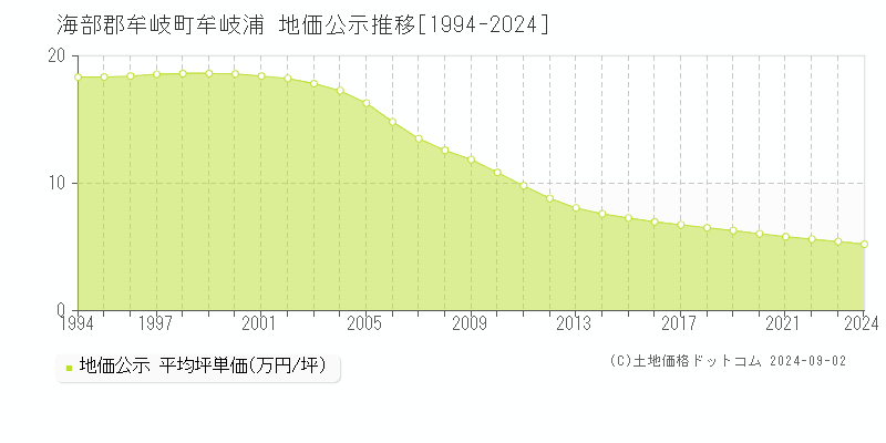 牟岐浦(海部郡牟岐町)の地価公示推移グラフ(坪単価)[1994-2024年]