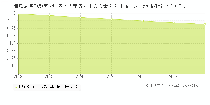 徳島県海部郡美波町奥河内字寺前１８６番２２ 地価公示 地価推移[2018-2023]