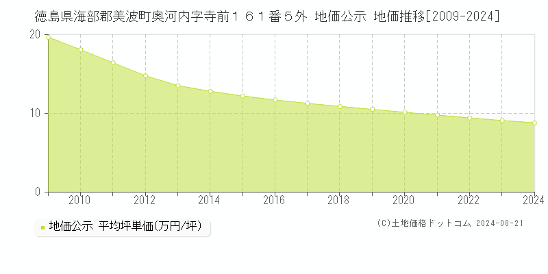 徳島県海部郡美波町奥河内字寺前１６１番５外 公示地価 地価推移[2009-2024]