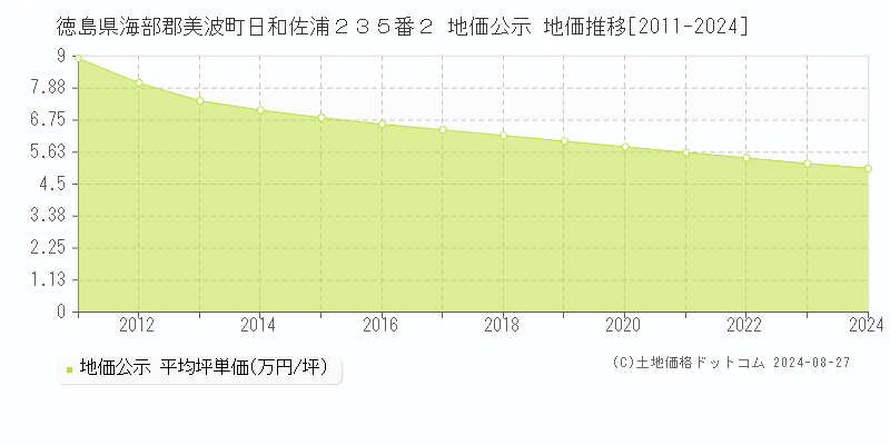 徳島県海部郡美波町日和佐浦２３５番２ 地価公示 地価推移[2011-2023]