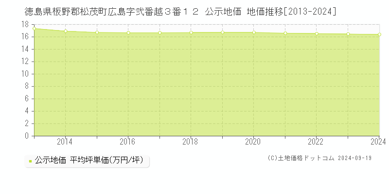 徳島県板野郡松茂町広島字弐番越３番１２ 公示地価 地価推移[2013-2024]