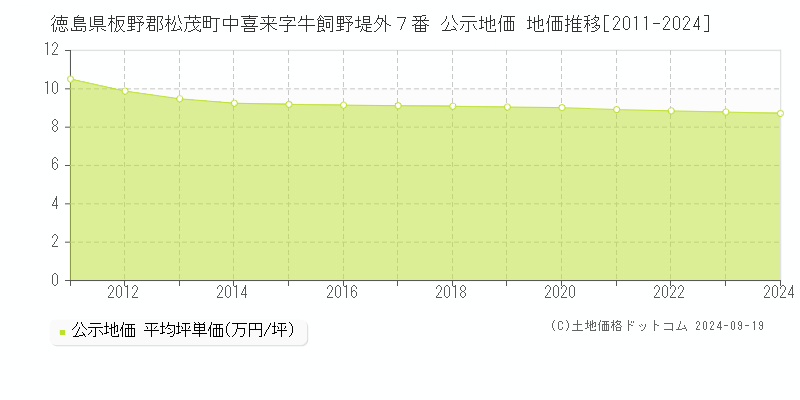 徳島県板野郡松茂町中喜来字牛飼野堤外７番 公示地価 地価推移[2011-2024]