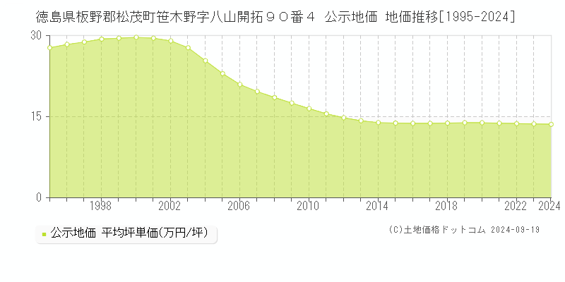 徳島県板野郡松茂町笹木野字八山開拓９０番４ 公示地価 地価推移[1995-2024]