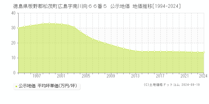 徳島県板野郡松茂町広島字南川向６６番５ 公示地価 地価推移[1994-2024]