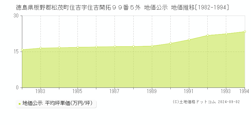 徳島県板野郡松茂町住吉字住吉開拓９９番５外 公示地価 地価推移[1982-1994]