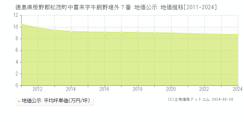 徳島県板野郡松茂町中喜来字牛飼野堤外７番 公示地価 地価推移[2011-2024]