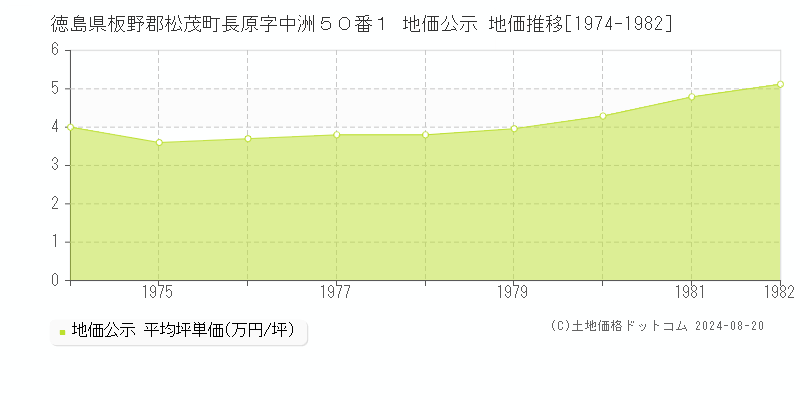 徳島県板野郡松茂町長原字中洲５０番１ 地価公示 地価推移[1974-1982]