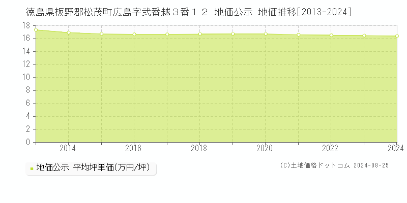 徳島県板野郡松茂町広島字弐番越３番１２ 公示地価 地価推移[2013-2024]