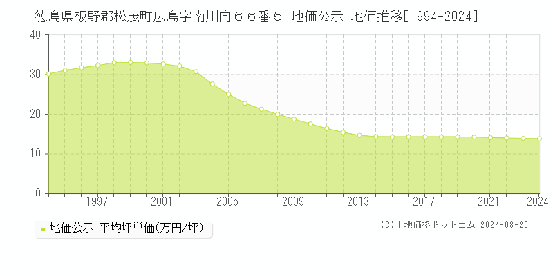 徳島県板野郡松茂町広島字南川向６６番５ 公示地価 地価推移[1994-2024]