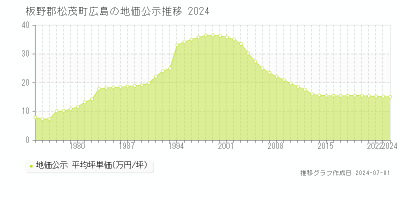 板野郡松茂町広島の地価公示推移グラフ 