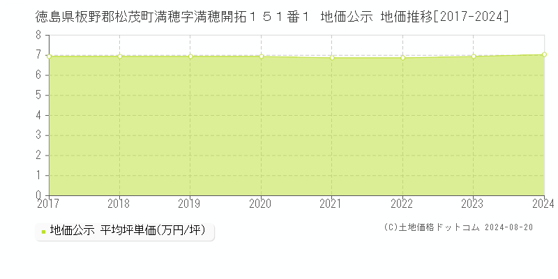 徳島県板野郡松茂町満穂字満穂開拓１５１番１ 地価公示 地価推移[2017-2023]