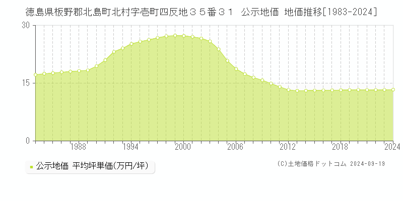 徳島県板野郡北島町北村字壱町四反地３５番３１ 公示地価 地価推移[1983-2024]